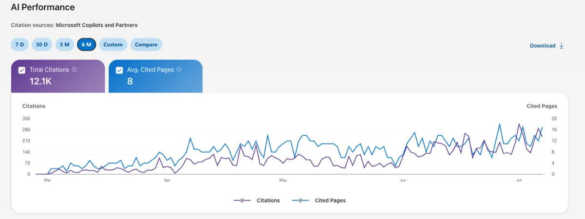 AI citation dashboard showing 12.1K citations over six months
