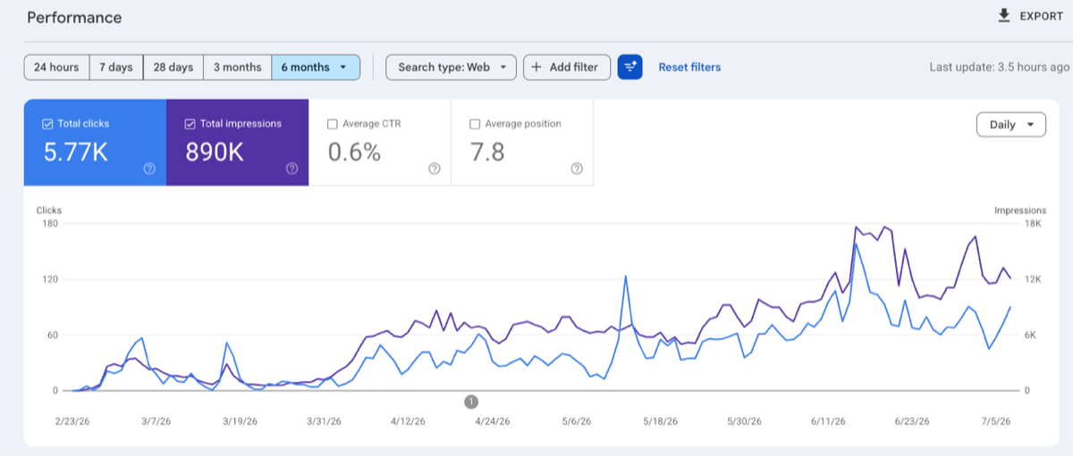 Google Search Console showing 5.77K clicks and 890K impressions
